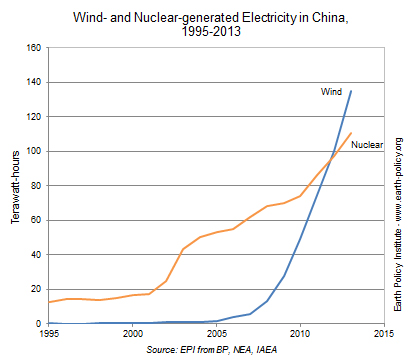 dia-thumb-china_windnuclear