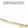 Verschil Franse stroomvraag en productie van kernenergie en wind+zon - 2017-2020