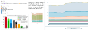 Electricity generation in the Netherlands on 31 dec 2023 according to Entso vs. according to Netanders, to scale
