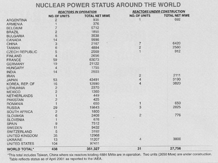IAEA lijst aantal reactoren per 1-4-01